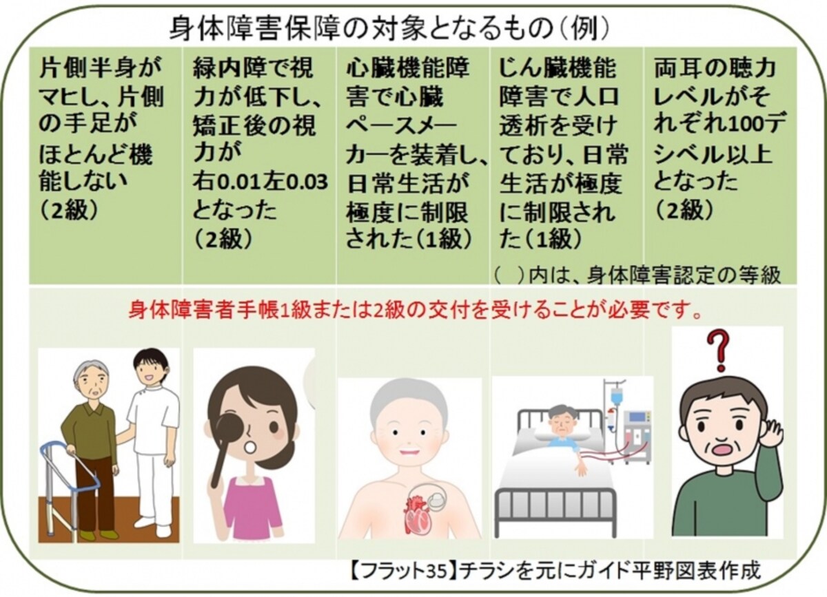 【フラット35】のチラシを元にガイド平野が図表作成（クリックすると拡大表示されます）