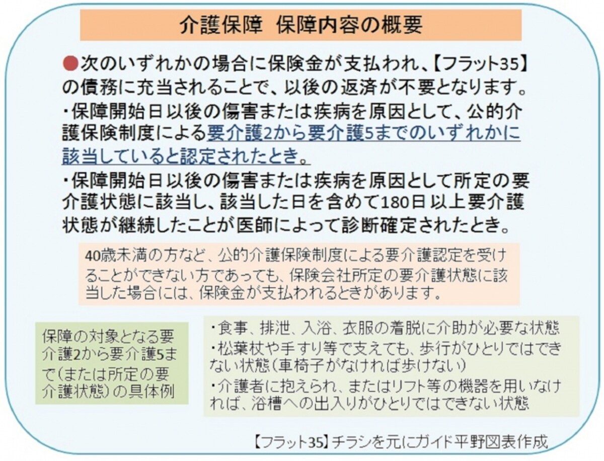【フラット35】のチラシを元にガイド平野が図表作成（クリックすると拡大表示されます）