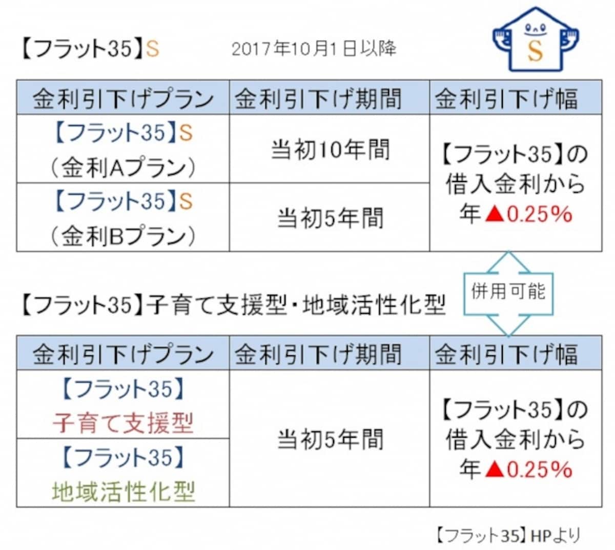 【フラット35】のHPを元にガイド平野が図表作成（クリックすると拡大表示されます）
