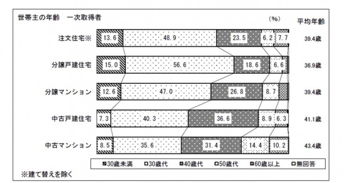 【図1】一次取得者　世帯主の年齢（出典：国土交通省「平成28年度　住宅市場動向調査報告書」)
