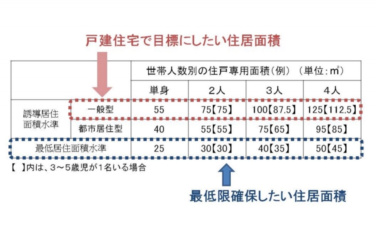 【表1】居住水準一覧表（出典：国土交通省　住生活基本計画）