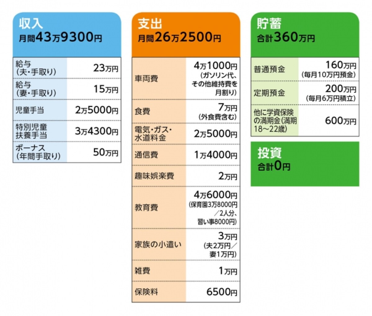 「しろぶーの嫁」さんの家計収支データ