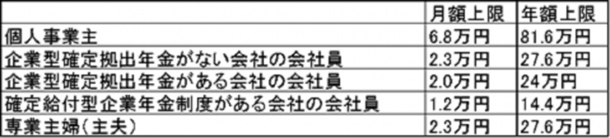 個人型確定拠出年金の上限