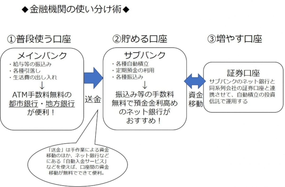 慣れるまではメインバンクとサブバンクだけでもok