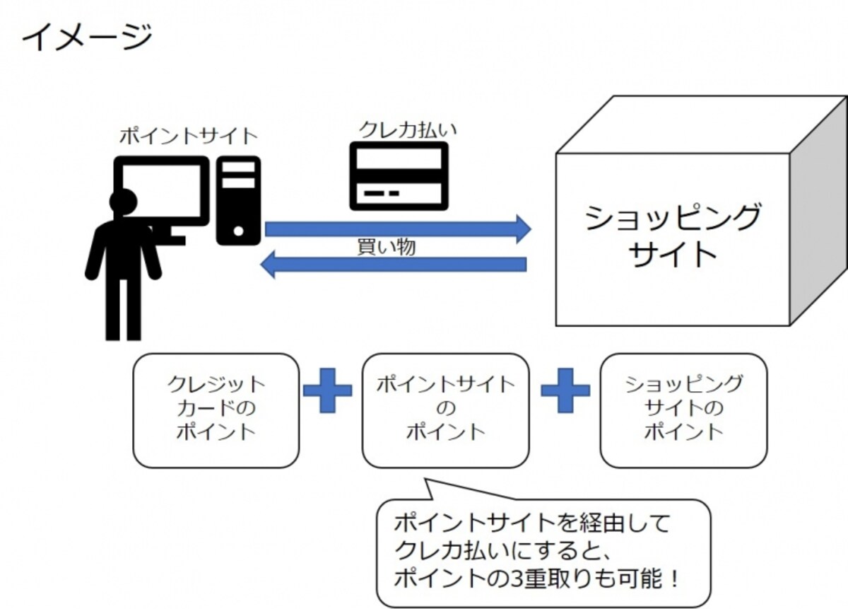 ポイント3重取りのカラクリ