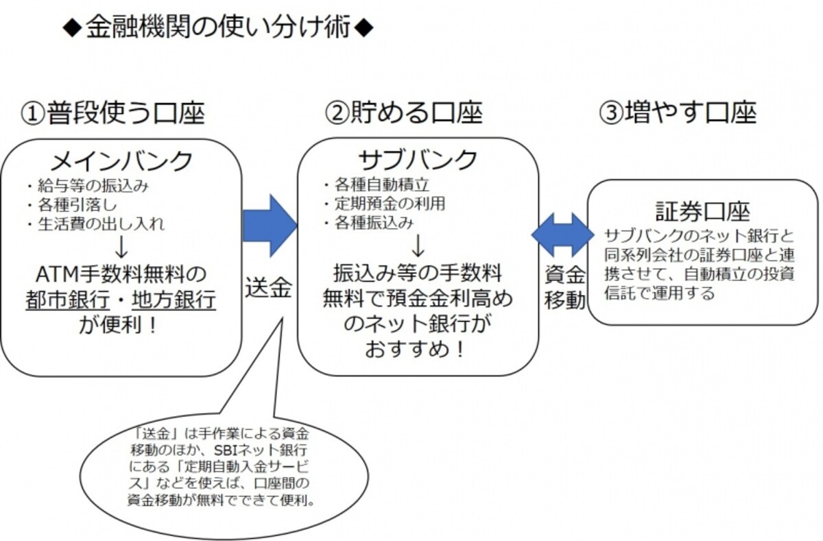 慣れるまではメインバンクとサブバンクだけでもOK