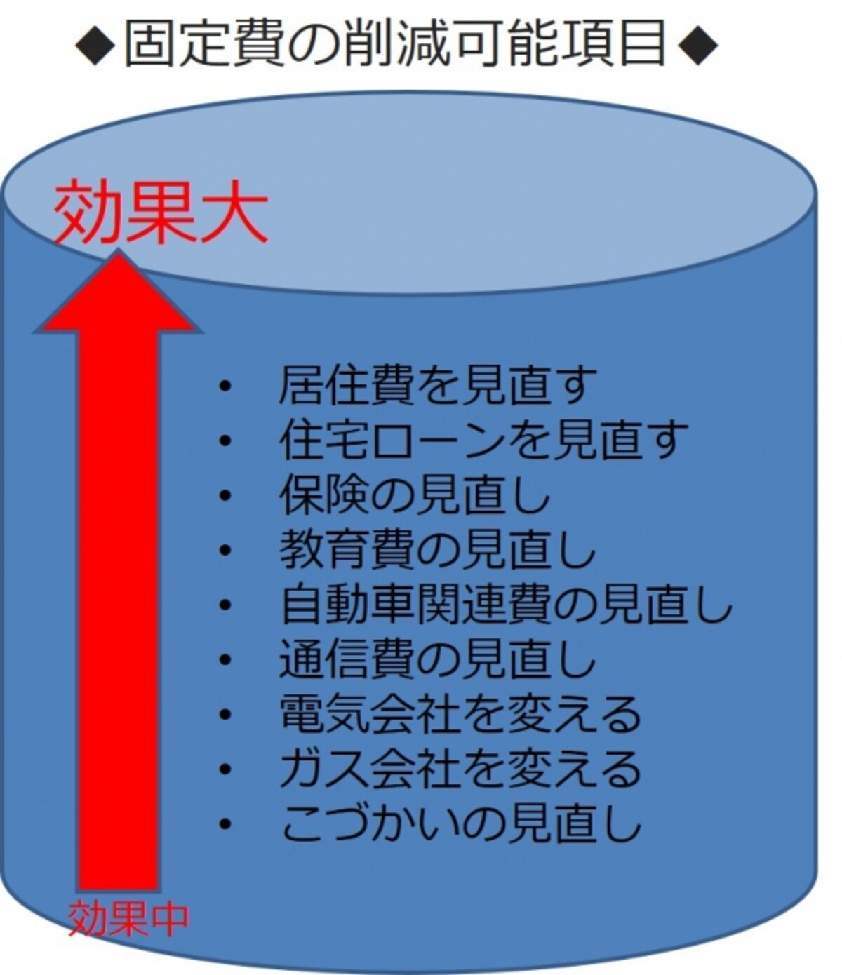 固定費の中で大きな削減効果を生む項目