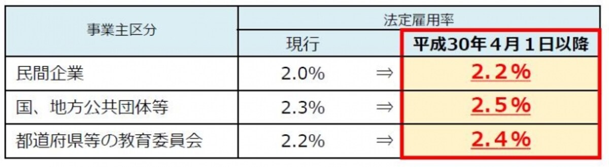 資料出所：障害者雇用率引き上げパンフレット（厚生労働省）