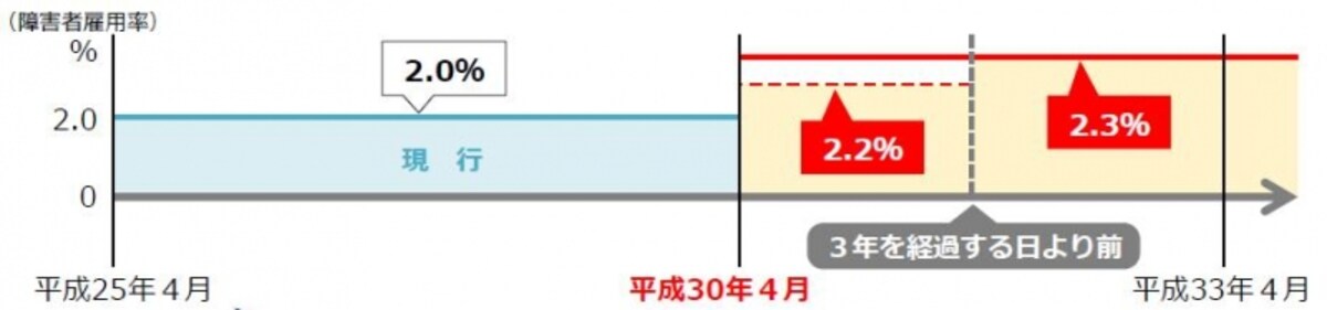 資料出所：障害者雇用率引き上げパンフレット（厚生労働省）