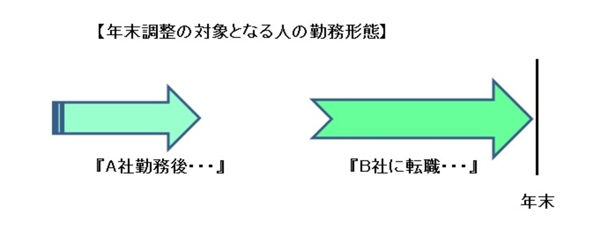 年の中途で転職期間がある人のイメージ図（図表：筆者作成）
