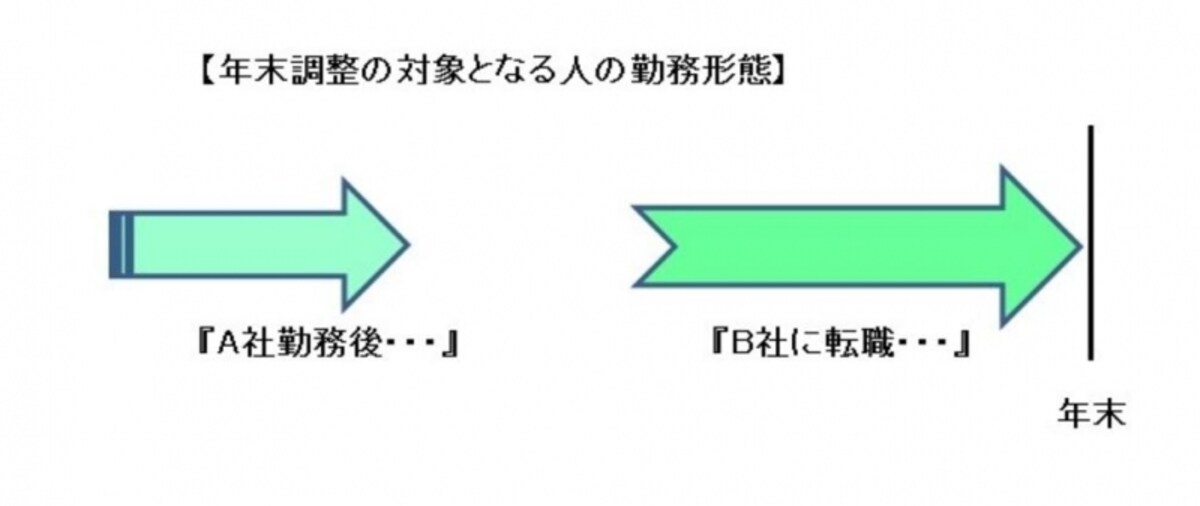 年の中途で転職期間がある人のイメージ図（図表：筆者作成）