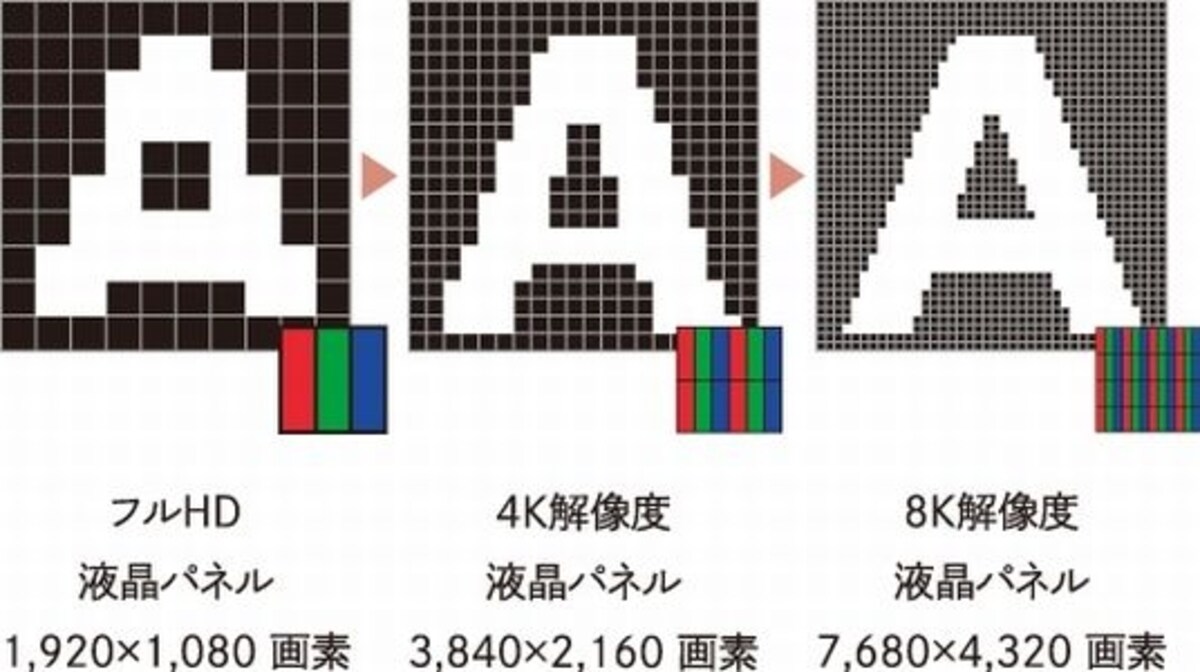 8Kの密度イメージ（出典：シャープ製品サイト）