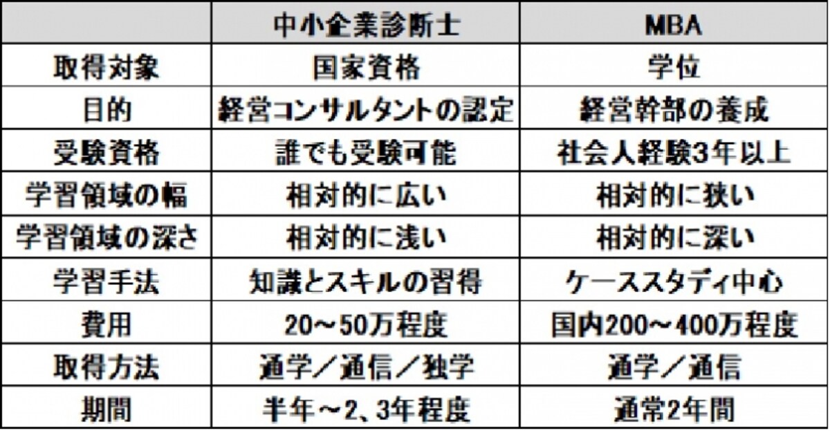 診断士とMBA比較表