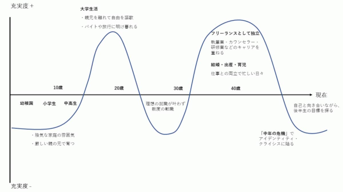 ライフラインチャート