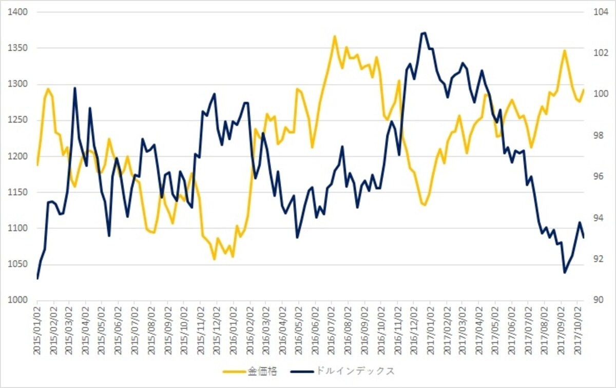 金価格はドルインデックスと真逆の動きとなる傾向がある
