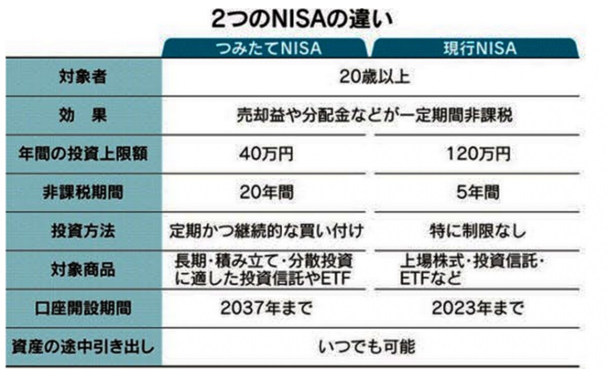 NISAとつみたてNISA