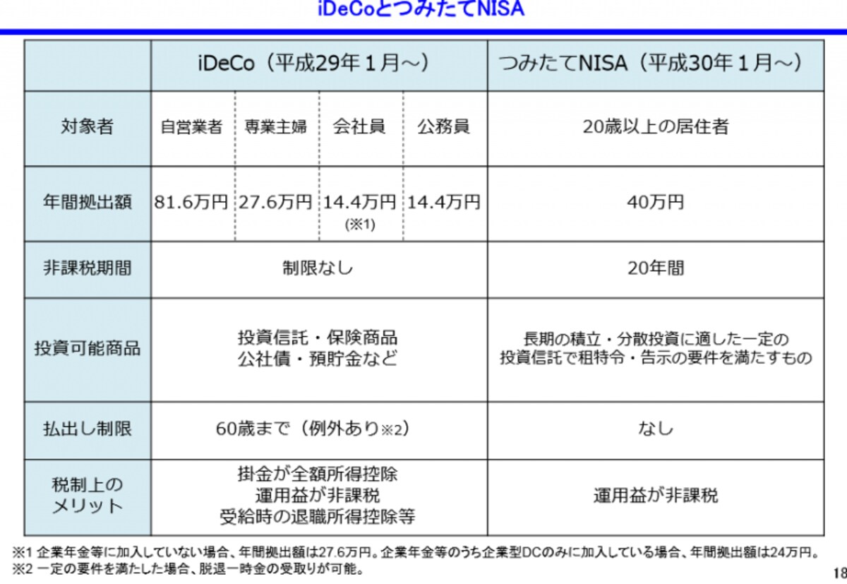 つみたてNISAとiDeCo