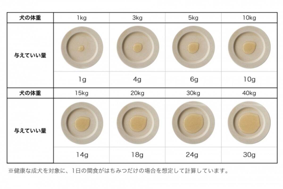 犬　はちみつ　食べて良い　量　病気　薬　食べ合わせ