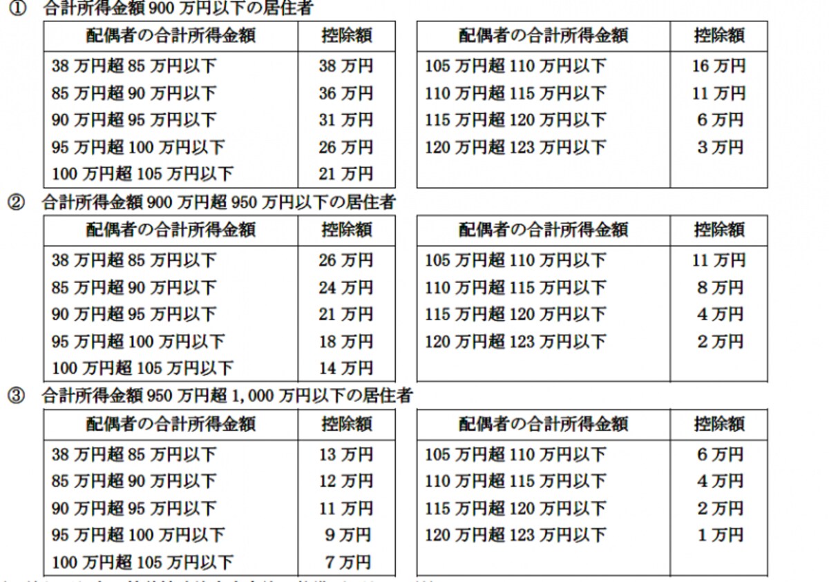 配偶者特別控除