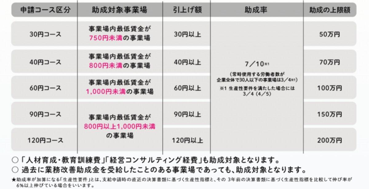業務改善助成金