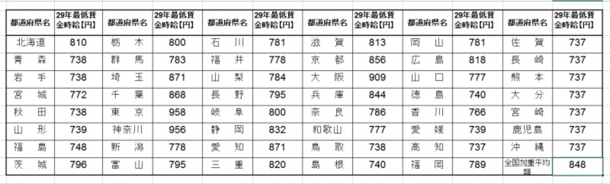 29年地域別最低賃金