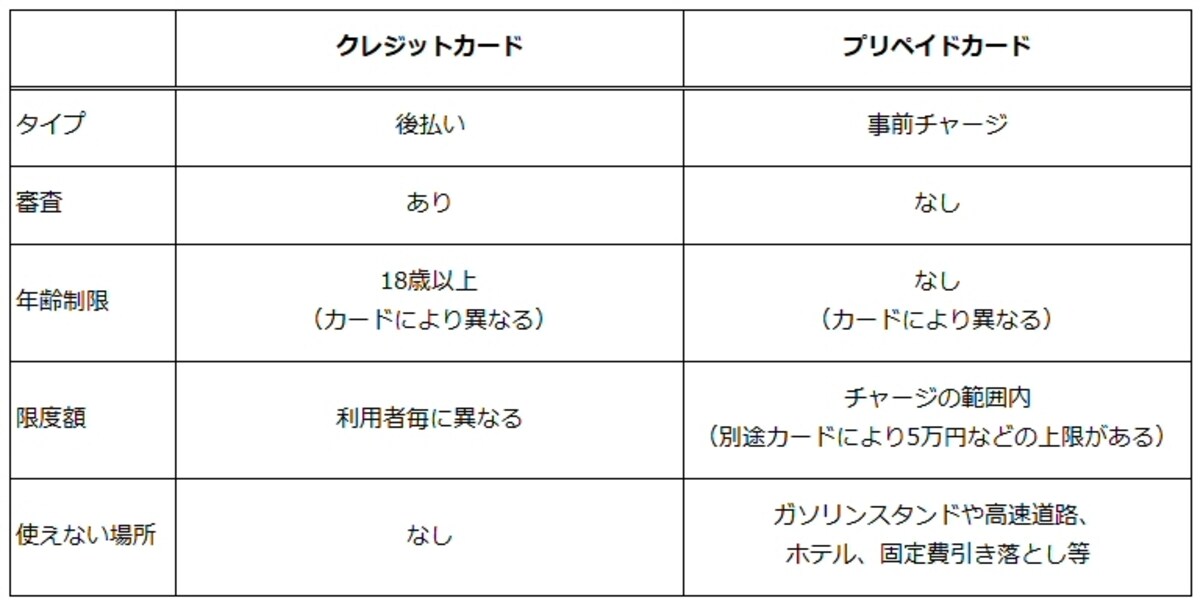 プリペイドカードとクレジットカードの違い