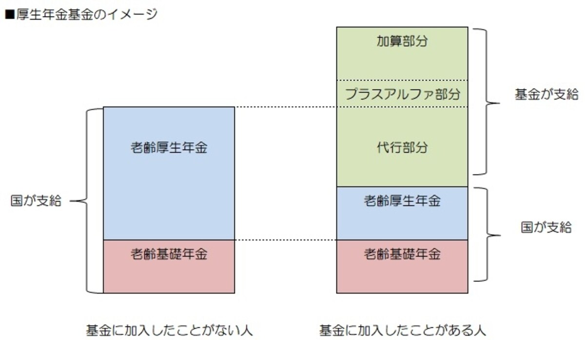 厚生年金基金の仕組みは複雑