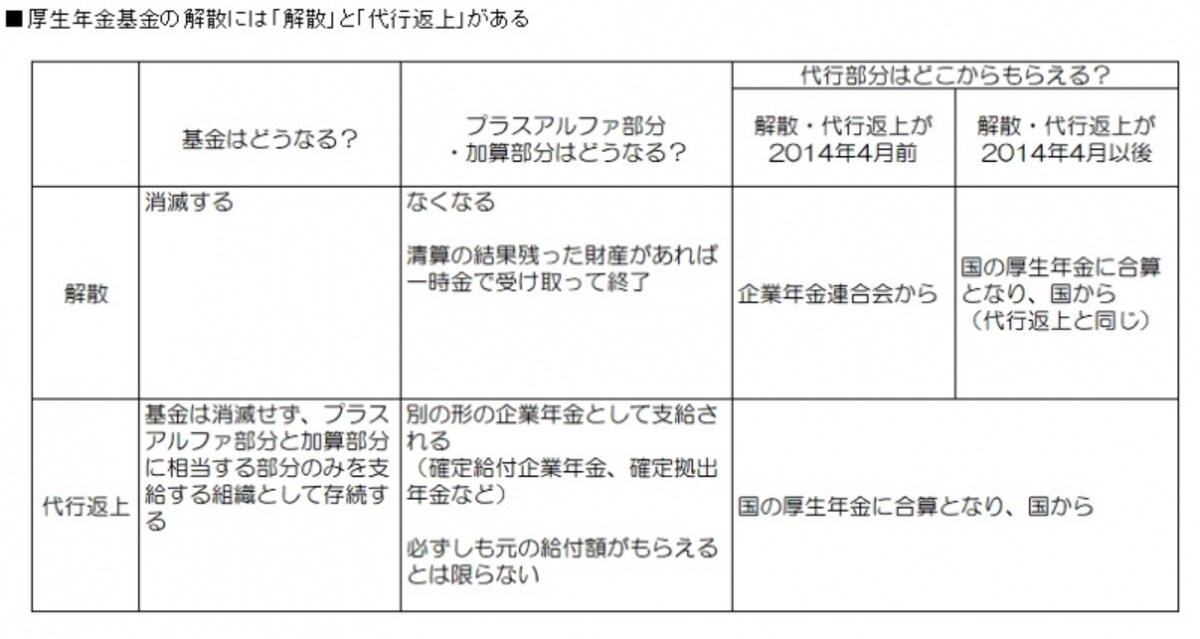 厚生年金基金の「解散」とは？