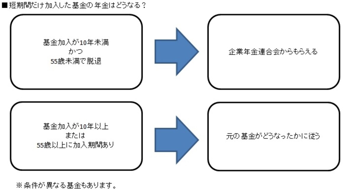 加入期間によって取り扱いが異なる