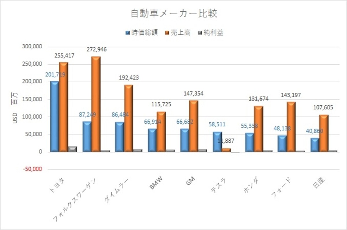 現在ホンダ、日産、フォードなどを上回り、GMやBMWに迫る時価総額となってきました