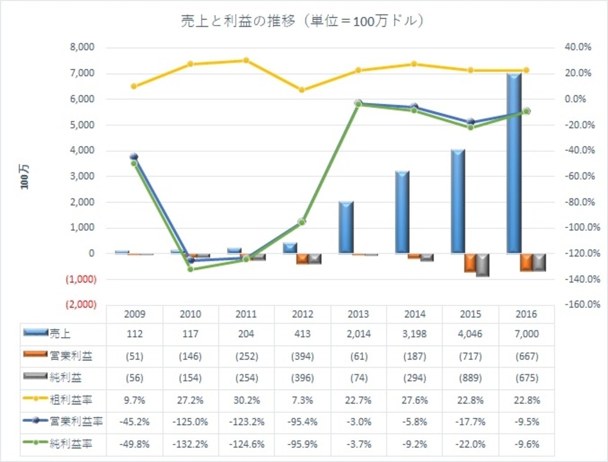 昨年同社の売上は大きく増加しました