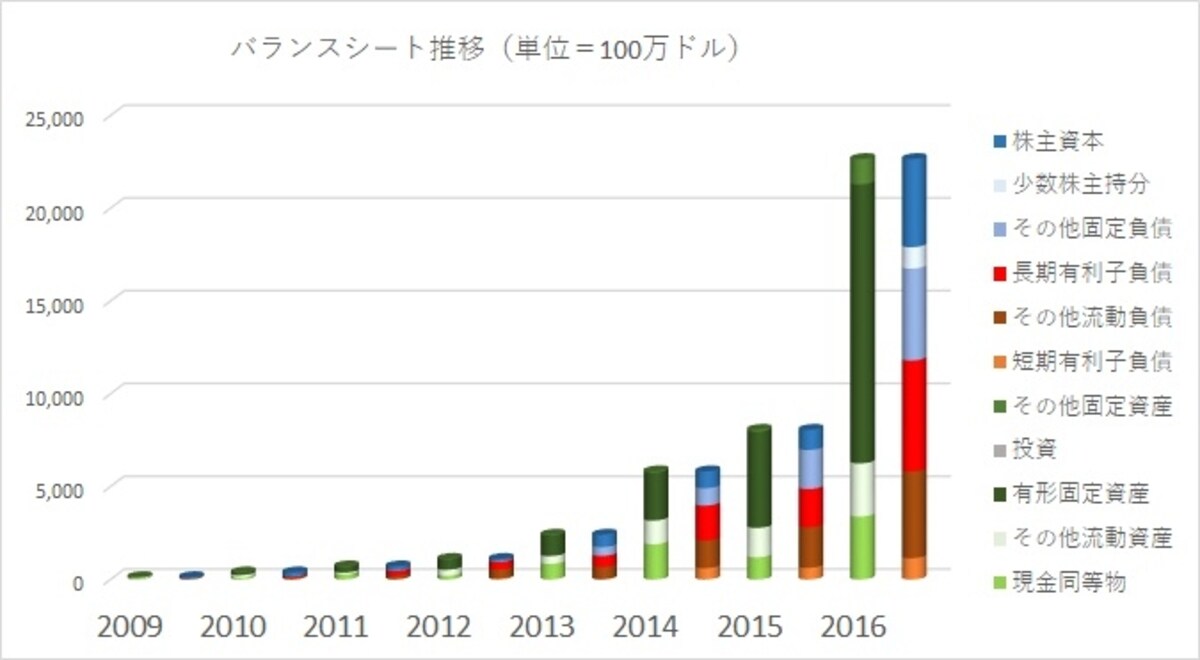 バランスシートはソーラーシティの買収もあり、売上規模の3倍に膨張