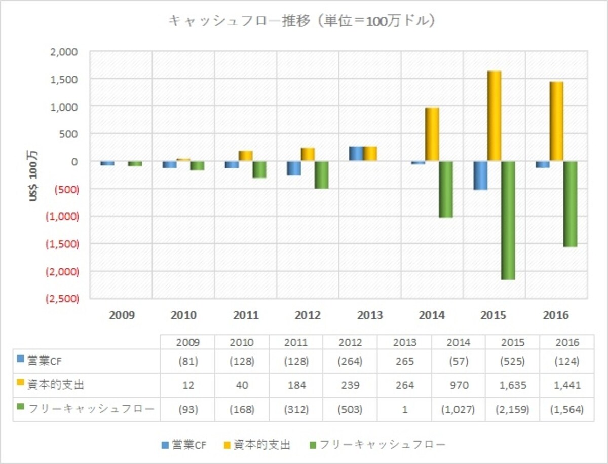 キャッシュフローはエヌビディアなどとは全く異なる様相