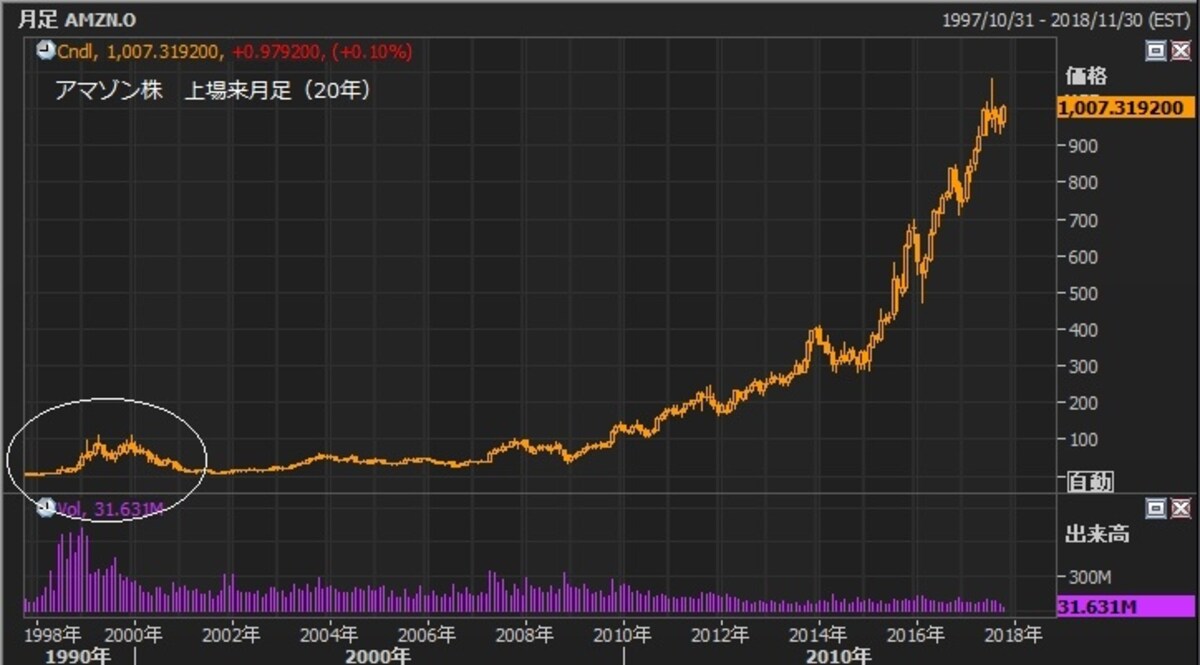 アマゾン株の上場来株価推移（月足）
