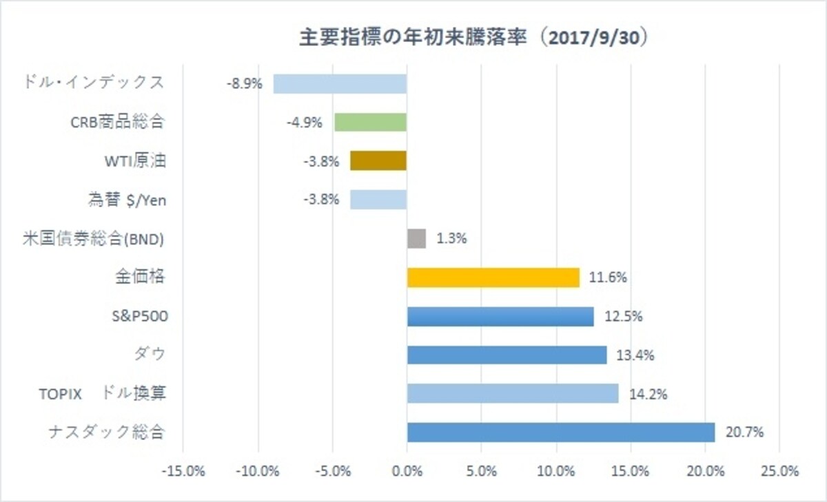 2017年第3四半期までの各資産の年初来騰落率