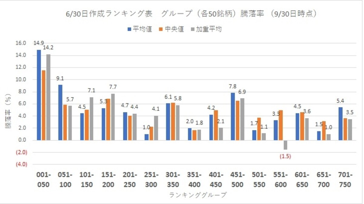 17年6月30日作成ランキング表　グループ別騰落率（9月30日時点）