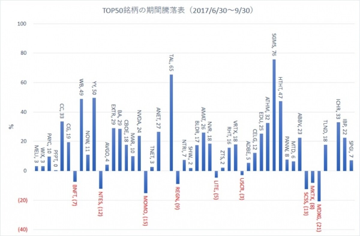 17年6月30日作成のトップ50銘柄の個別銘柄騰落率