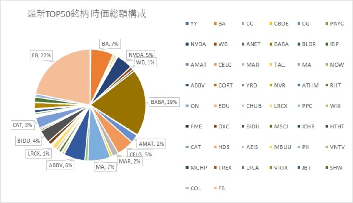 最新版トップ50銘柄の時価総額構成ウェート