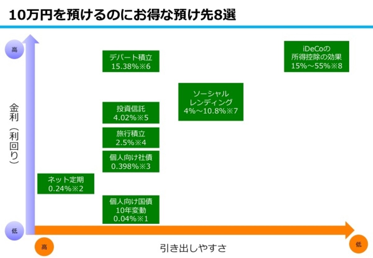 10万円を預けるのにお得な預け先8選