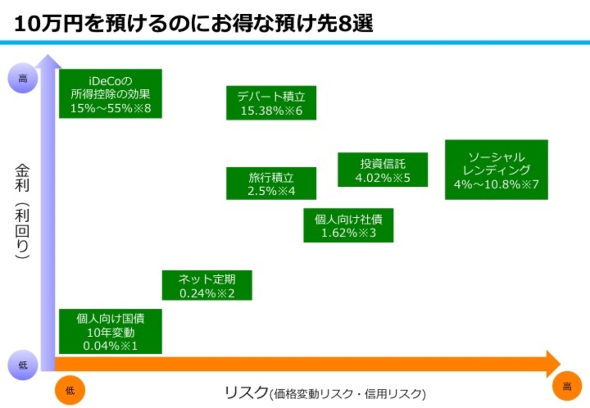 10万円で金利（利回り）を稼げる預け先8選