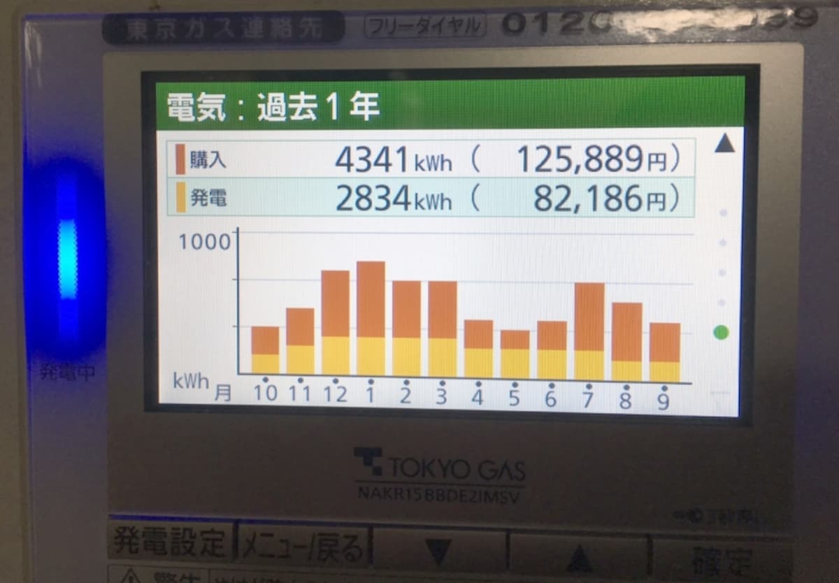 平均的な4人家族の我が家でエネファームが発電した電気量（2016年10月～2017年9月）