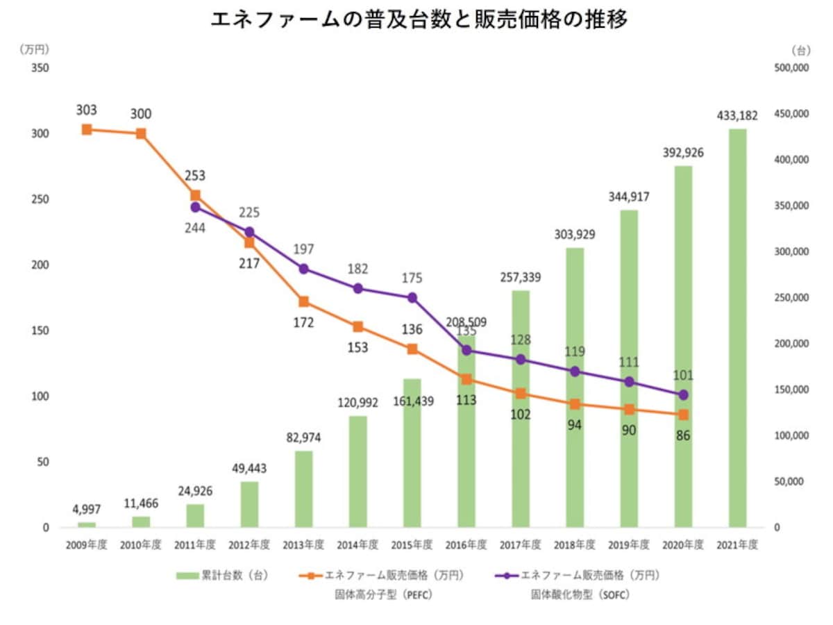 エネファームの普及台数と販売価格の推移（出典：資源エネルギー庁）