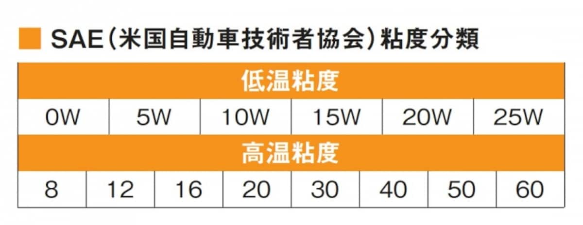 エンジンオイル数値表