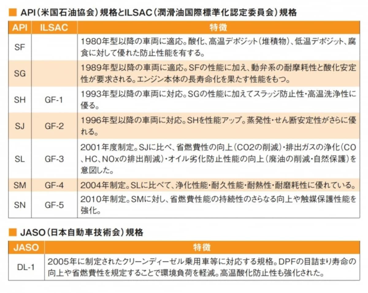 エンジンオイル品質表示表