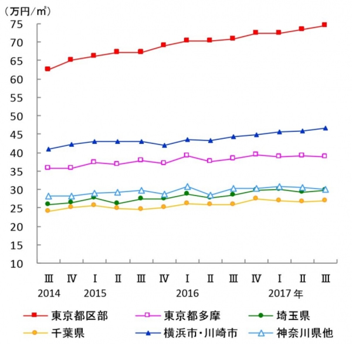 首都圏地域別四半期の中古マンション成約平米単価推移（出典：東日本不動産流通機構　季報2017年7月～9月）