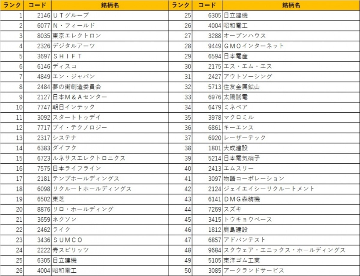圧倒的なパフォーマンスを誇る日本株ベストバイ５０銘柄最新版！是非皆様の銘柄選択のご参考にしていただければと思います！