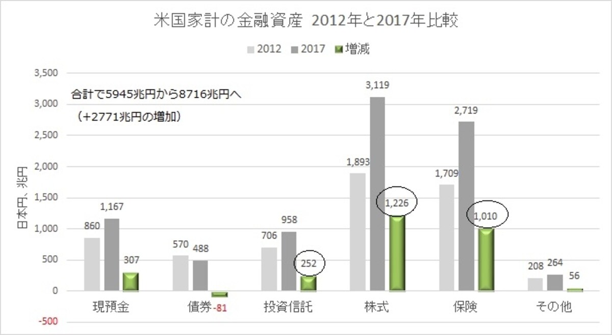 米国人の金融資産の中心は株式