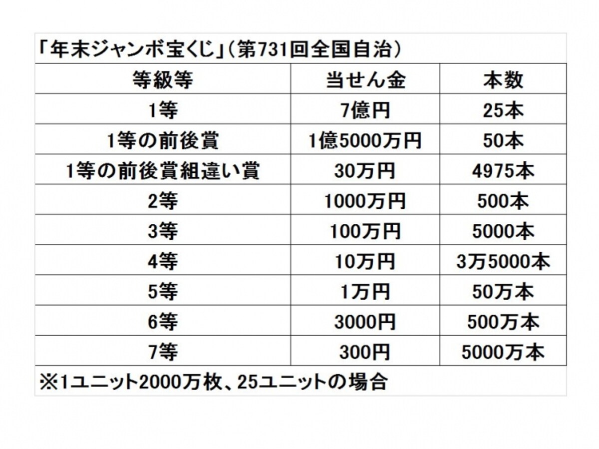 年末ジャンボ宝くじの1等は7億円