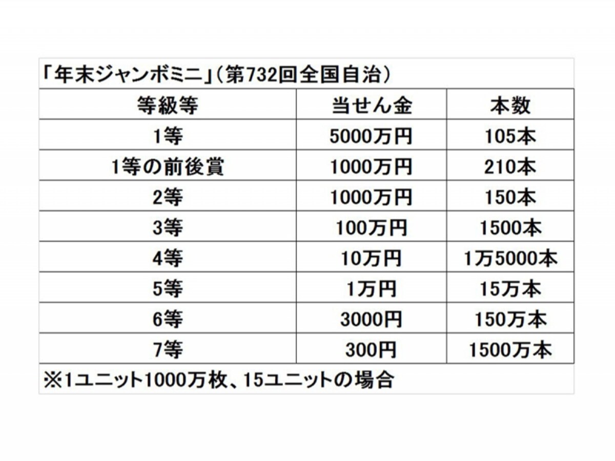 年末ジャンボミニの1等は5000万円