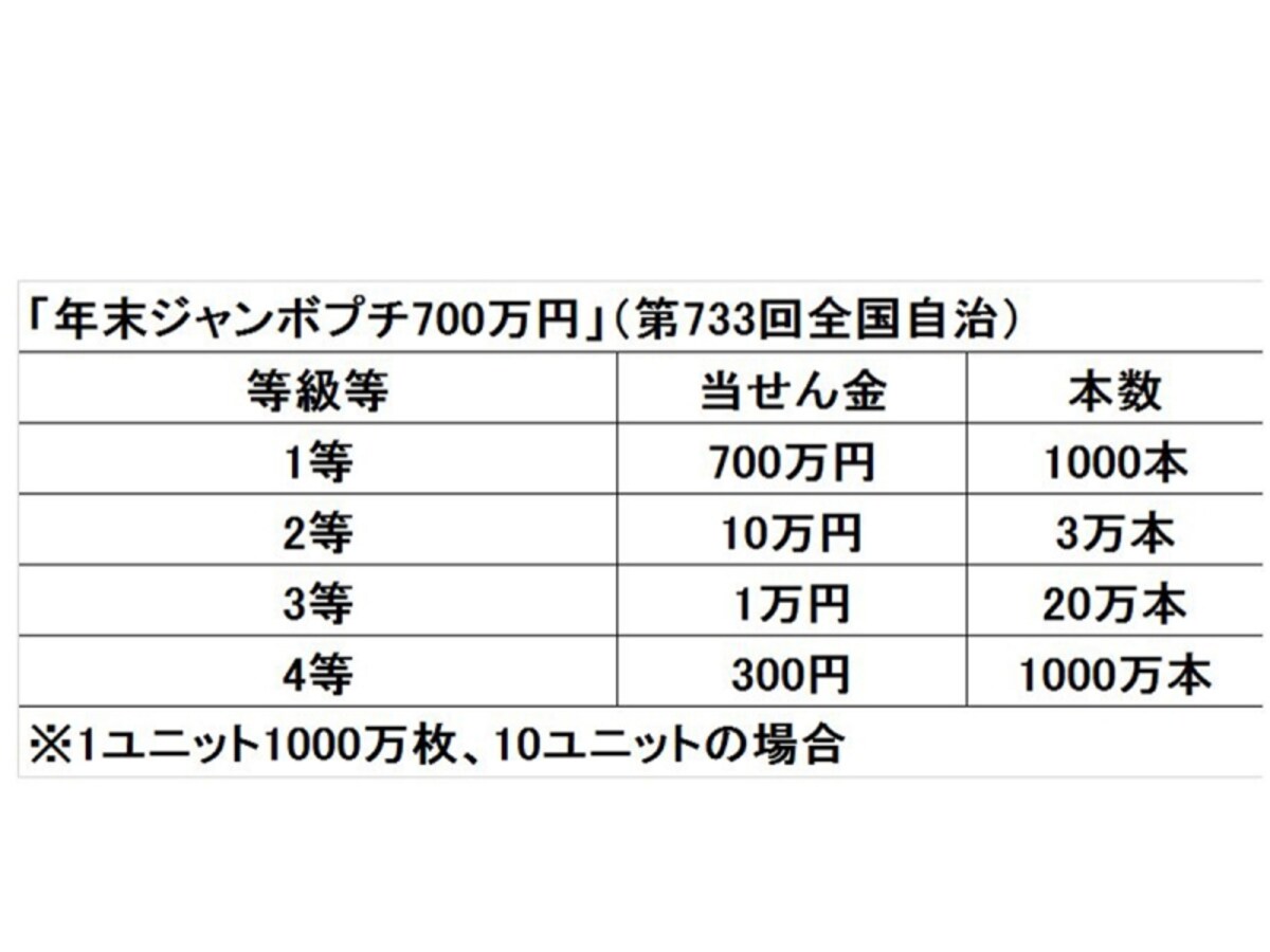 年末ジャンボプチの1等は700万円